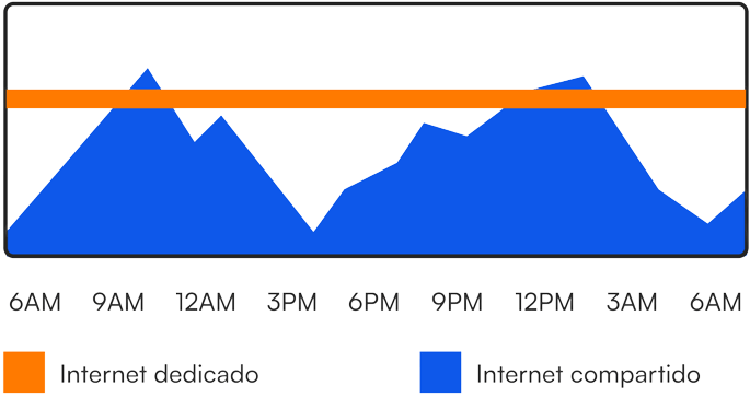 Gráfico de velocidad